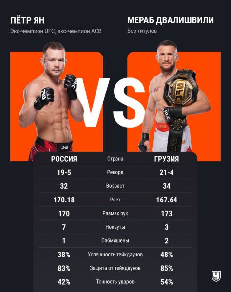UFC 323: полный кард, список бойцов, кто будет драться, главные бои, Двалишвили — Ян