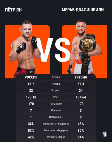 UFC 323, Мераб Двалишвили – Петр Ян 2, реванш, 7 декабря 2025